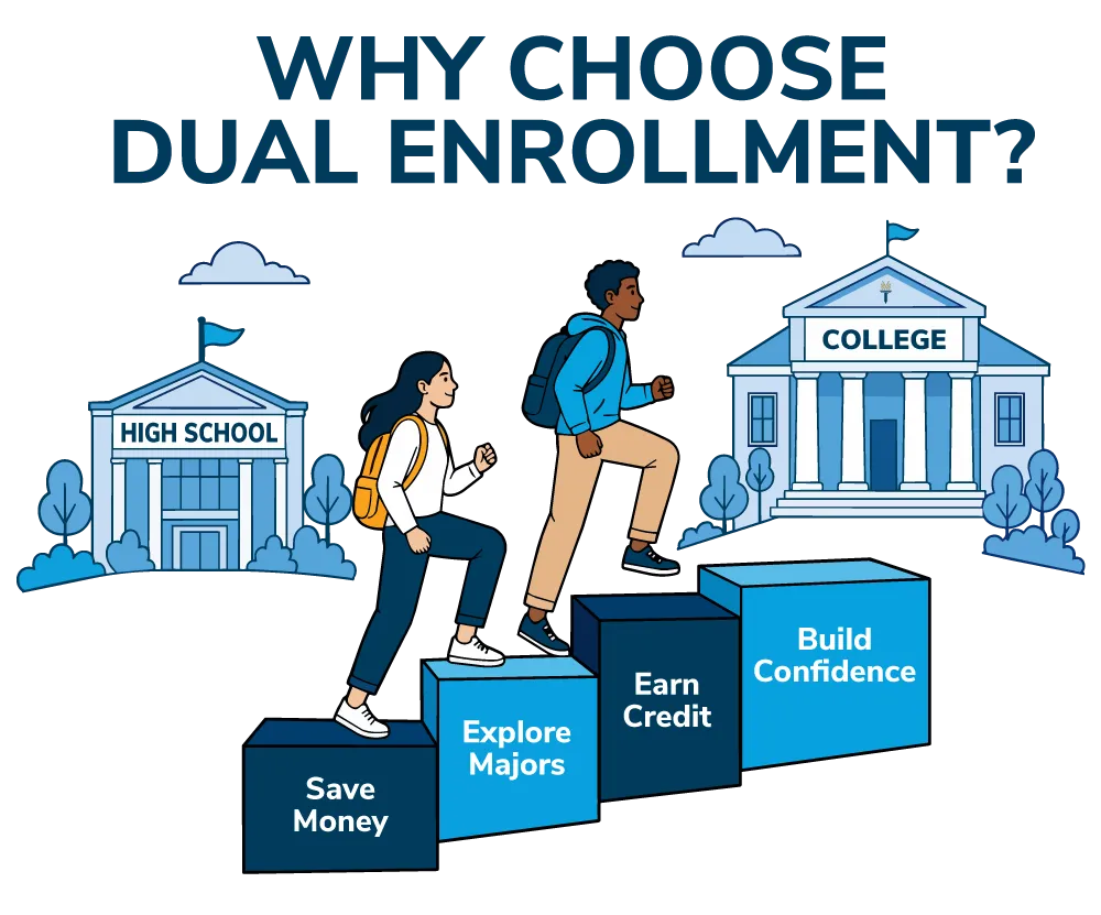 Why choose dual enrollment at Wake tech graphic