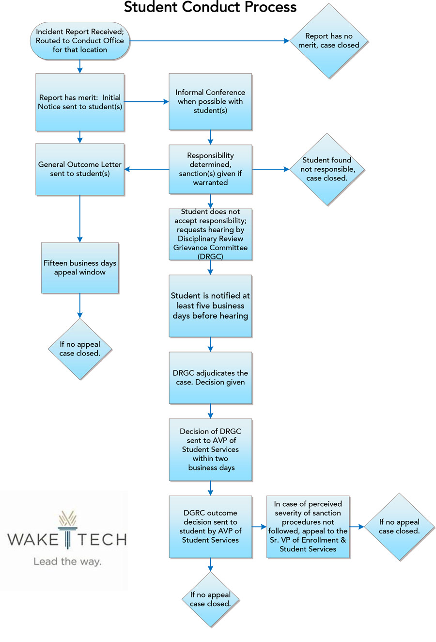 Graphic depicting the student conduct process at Wake Tech