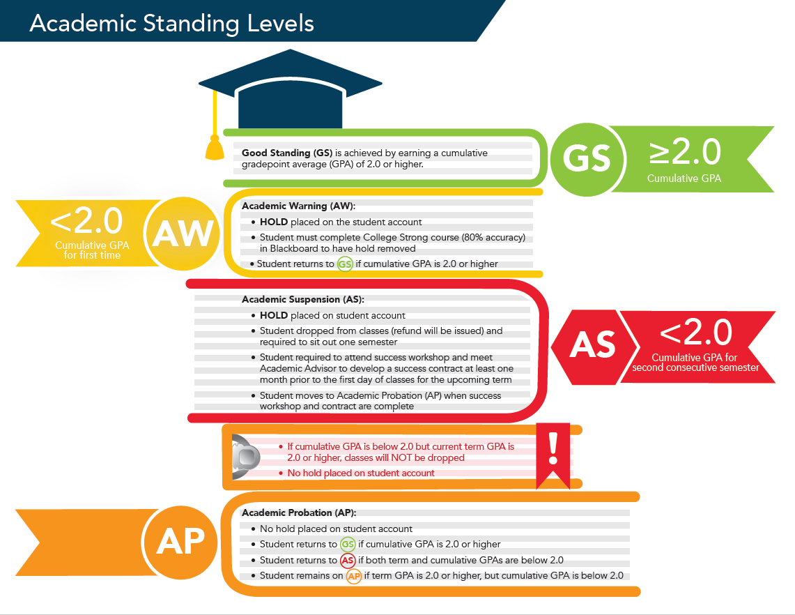 Wake Tech Academic standing graphic