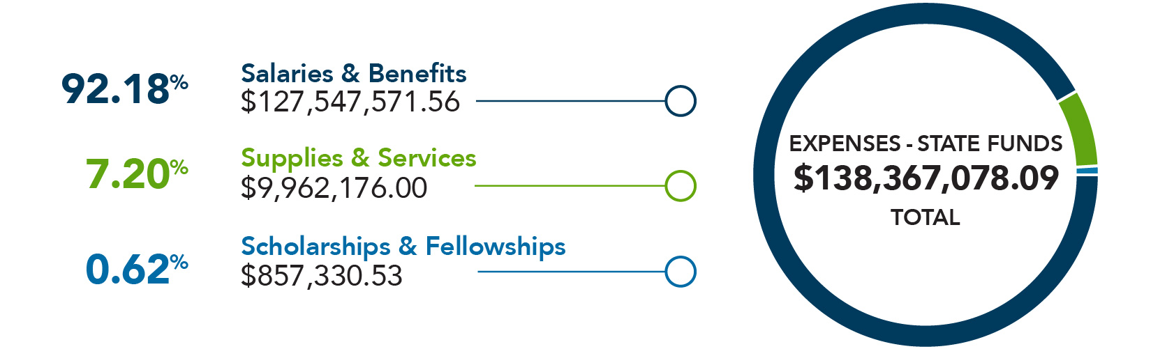 Wake Tech 2021-22 Financial Summary - State Fund Expenses