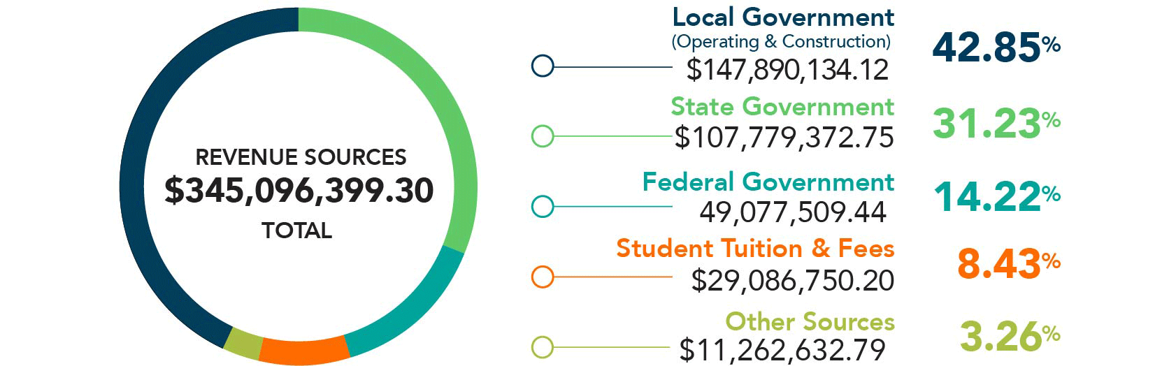 Wake Tech Revenue Sources 2023