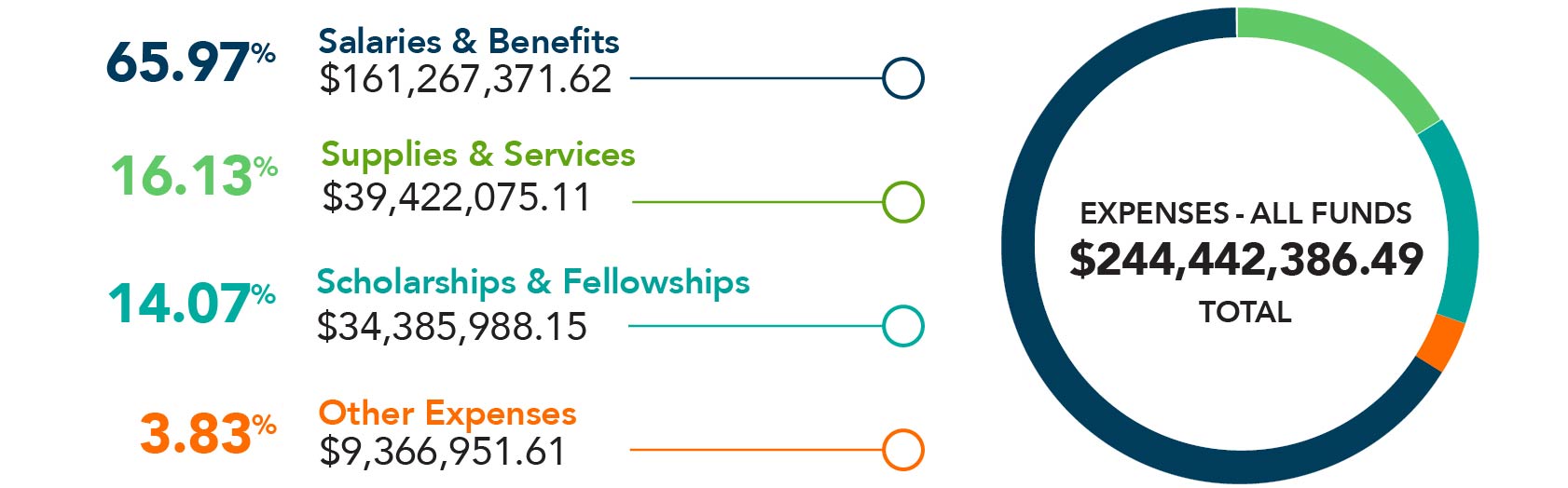 Wake Tech Expenses All Funds 2023