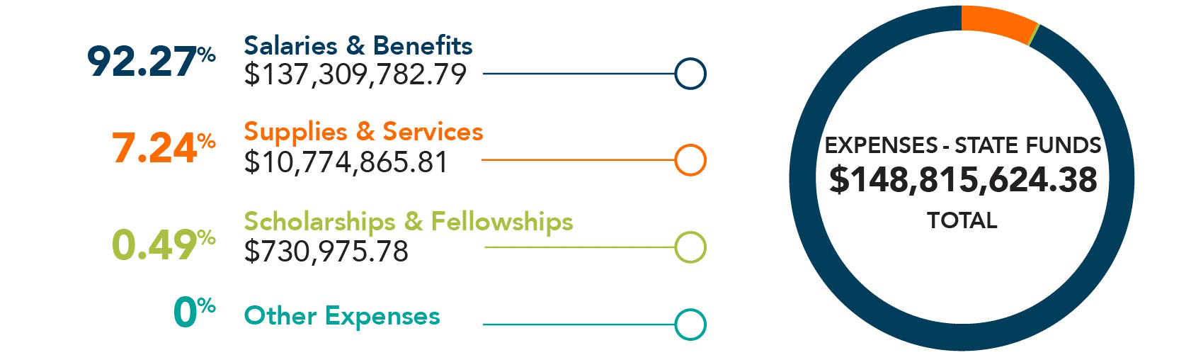 Wake Tech Expenses Minus State Funds 2023