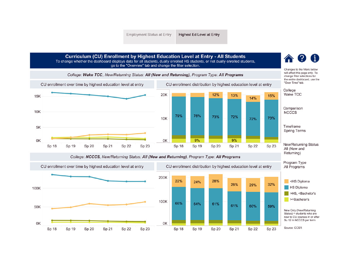 Chart showing a breakdown of Wake Tech students over several years by prior education level