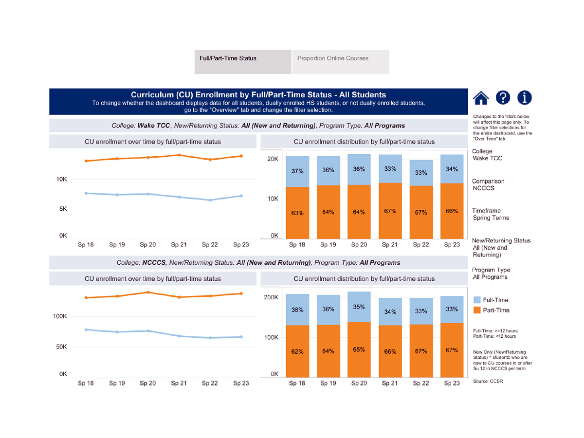 Chart showing a breakdown of Wake Tech students over several years by full- or part-time status