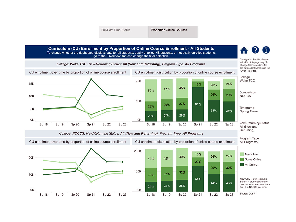 Chart showing a breakdown of Wake Tech students over several years by online enrollment