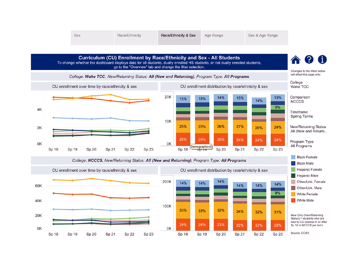 Chart showing a breakdown of Wake Tech students over several years by race and gender