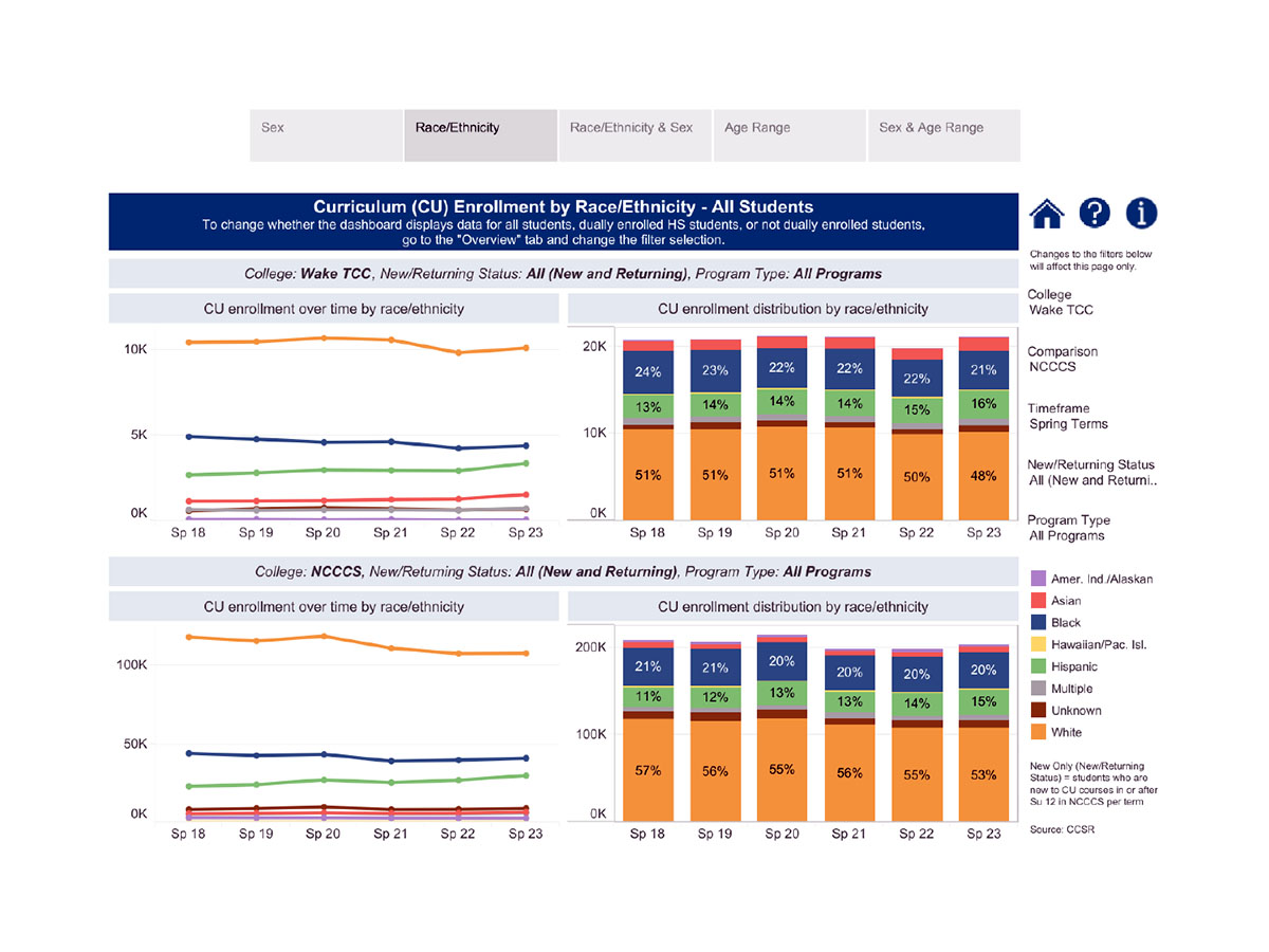 Chart showing a breakdown of Wake Tech students over several years by race