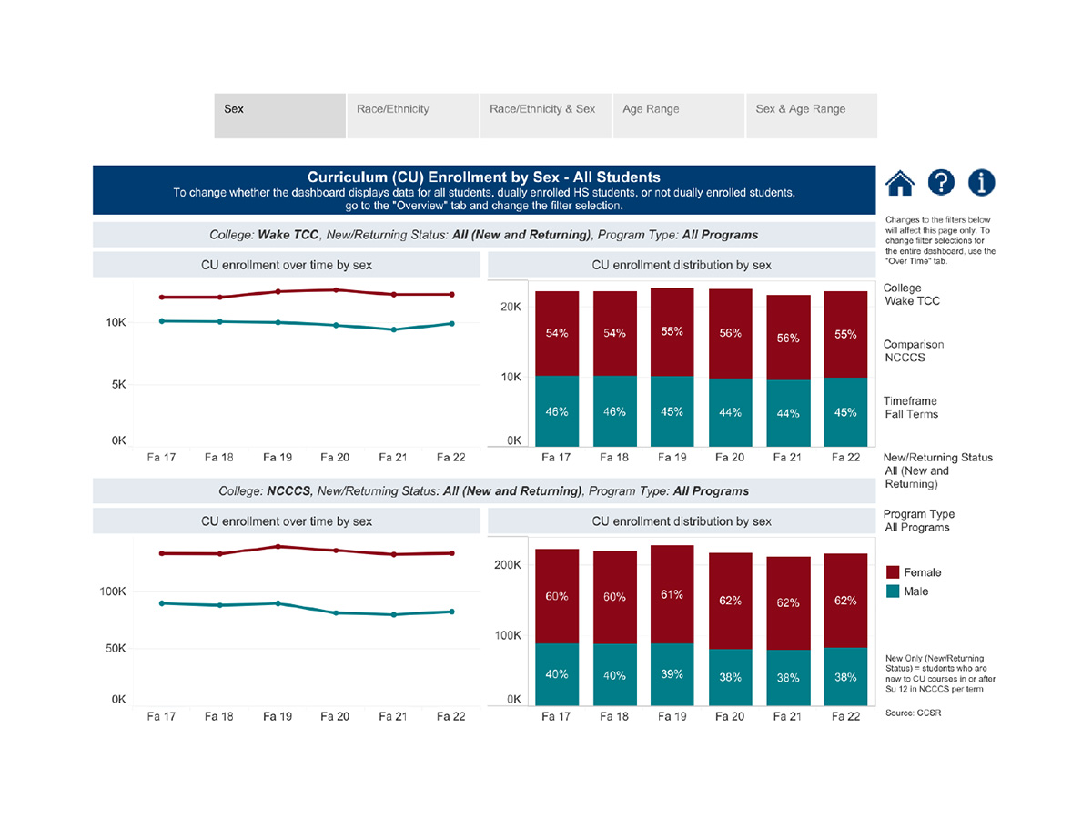 Chart showing a breakdown of Wake Tech students over several years by gender