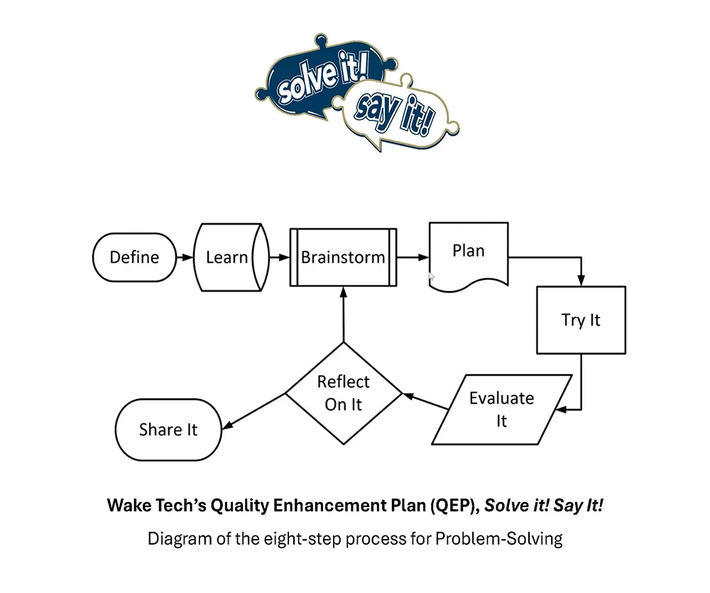 Wake Tech QEP Process Diagram