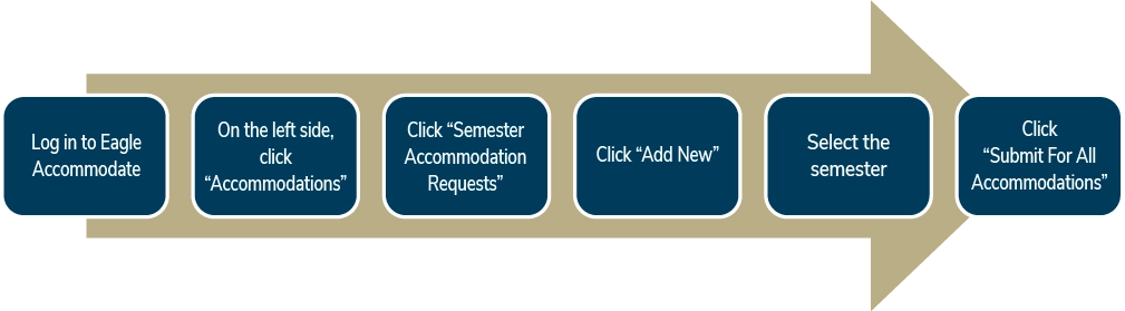 Wake Tech DSS graphic