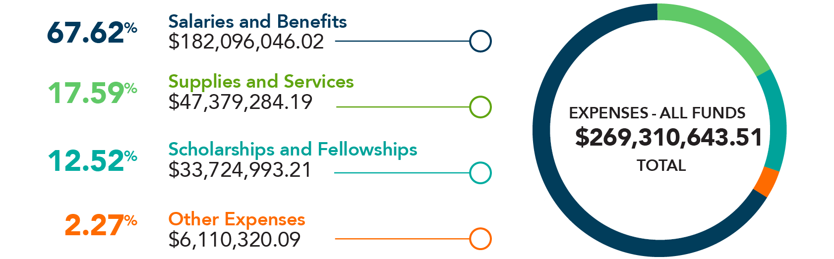 Wake Tech Expenses All Funds 2025