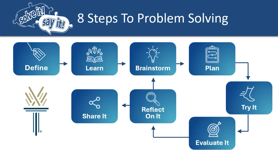 Wake Tech QEP Process Diagram