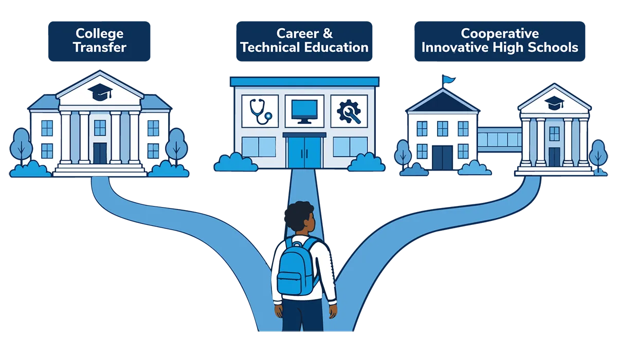 Wake Tech Career Pathways graphic