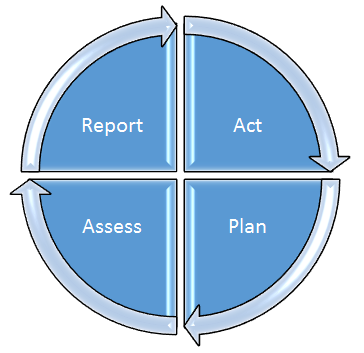 Assessment Cycle graphic