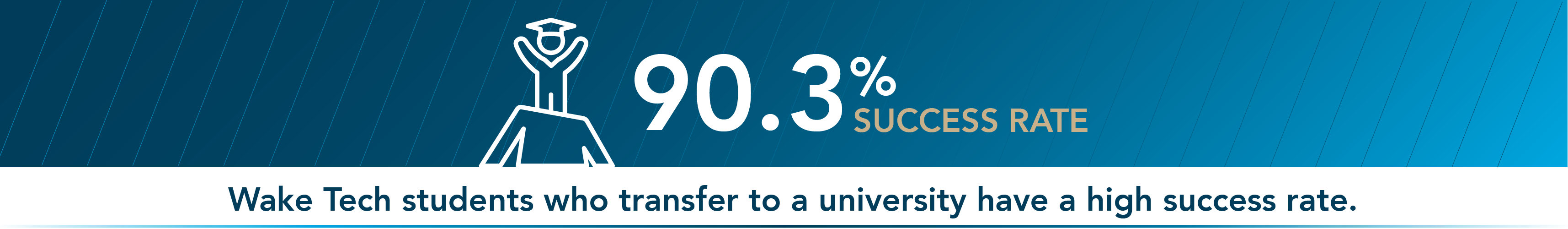 Wake Tech 90.3% success rate