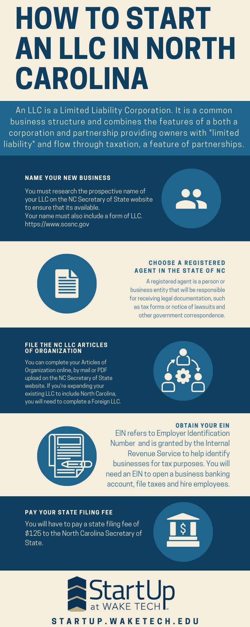 How to start LLC in NC