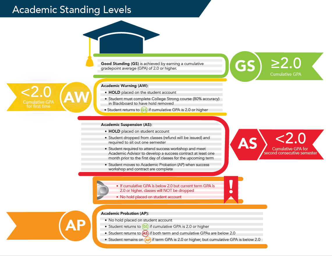 Academic standing graphic