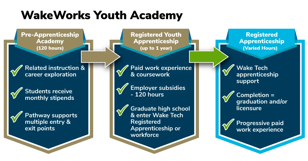 Infographic showing the three-step WakeWorks® Youth Academy pathway from pre-apprenticeship training to youth apprenticeship and full registered apprenticeship.