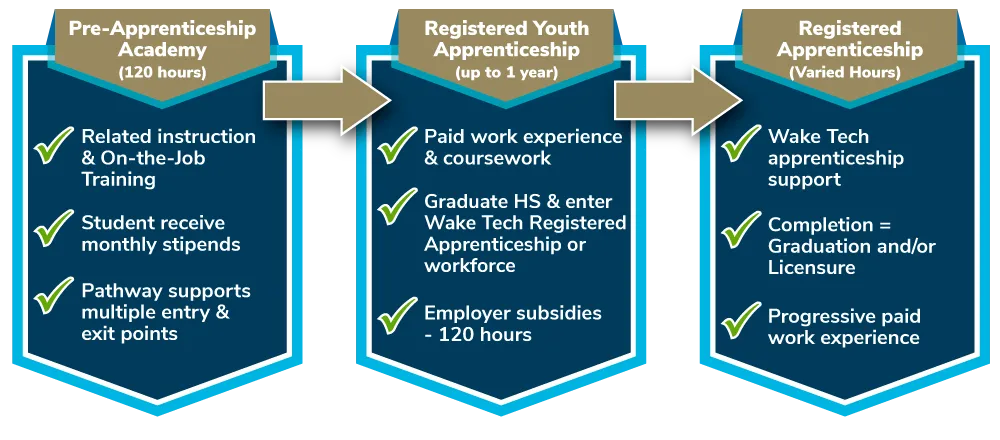 Infographic showing the three-step WakeWorks® Youth Academy pathway from pre-apprenticeship training to youth apprenticeship and full registered apprenticeship.