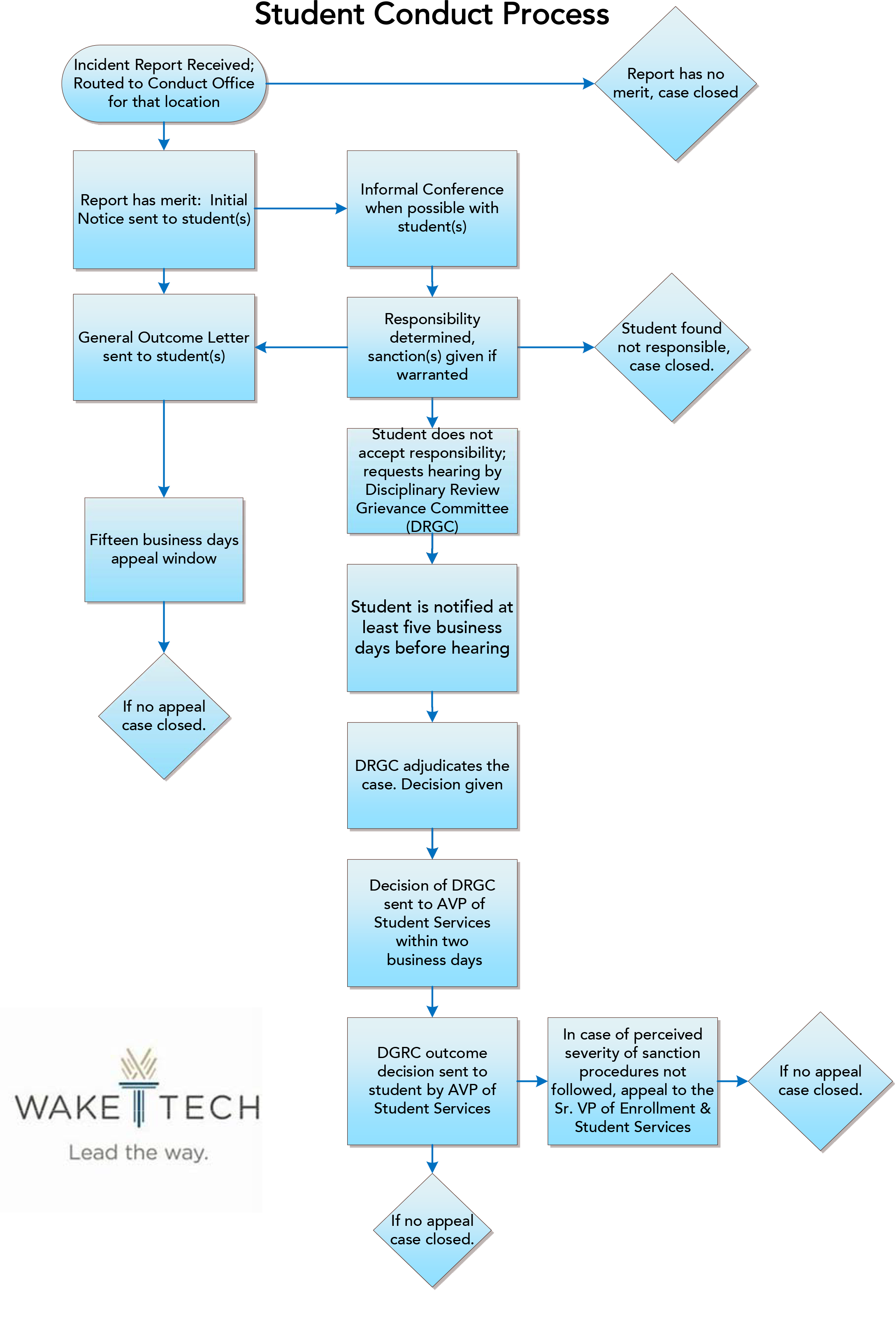 Graphic depicting the student conduct process at Wake Tech
