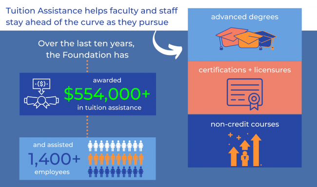 Tuition Assistance Wake Technical Community College