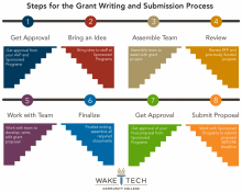 /about-wake-tech/administrative-offices/sponsored-programs-and-grants/process
