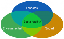 Sustainability Venn Diagram